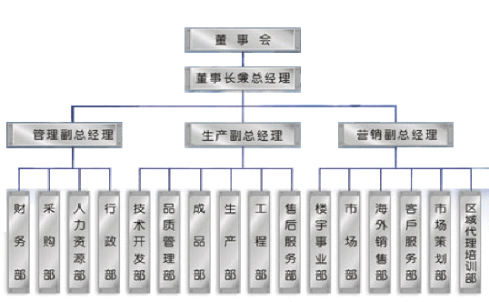組織架構(gòu)(圖1)